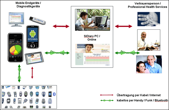 Telemedizin/Tele-Monitoring